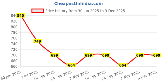 flipkart.com sparx SL 123 Walking Shoes For Women sparx Price History Graph from 30 Jun 2025 to 2 Dec 2025