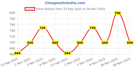 flipkart.com sparx SL 123 Walking Shoes For Women sparx Price History Graph from 23 Sep 2025 to 28 Nov 2025