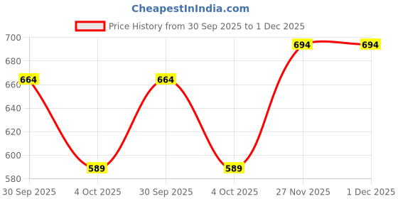 flipkart.com sparx SL 123 Walking Shoes For Women sparx Price History Graph from 30 Sep 2025 to 1 Dec 2025