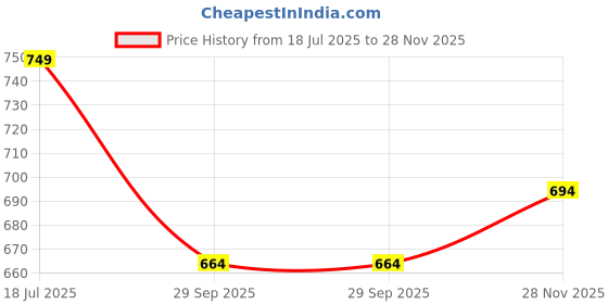 flipkart.com sparx SL 123 Walking Shoes For Women sparx Price History Graph from 18 Jul 2025 to 28 Nov 2025