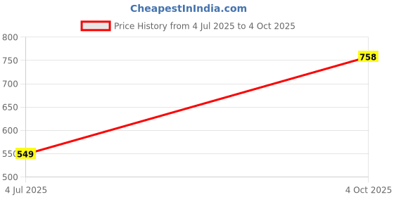 flipkart.com sparx SL 146 Running Shoes For Women sparx Price History Graph from 4 Jul 2025 to 4 Oct 2025