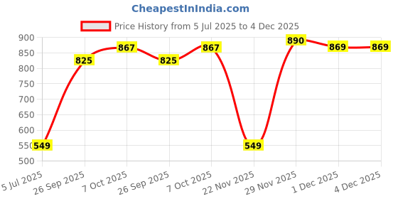 flipkart.com sparx SL 164 Walking Shoes For Women sparx Price History Graph from 5 Jul 2025 to 4 Dec 2025