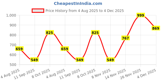flipkart.com sparx SL 164 Walking Shoes For Women sparx Price History Graph from 4 Aug 2025 to 4 Dec 2025