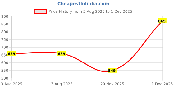 flipkart.com sparx SL 164 Walking Shoes For Women sparx Price History Graph from 3 Aug 2025 to 1 Dec 2025