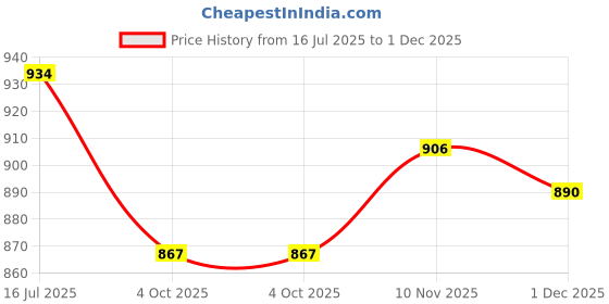 flipkart.com sparx SL 167 Running Shoes For Women sparx Price History Graph from 16 Jul 2025 to 1 Dec 2025