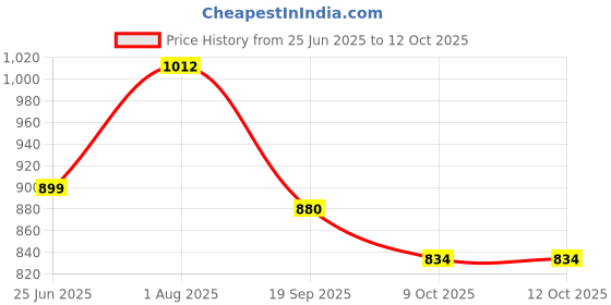 flipkart.com sparx SL 167 Running Shoes For Women sparx Price History Graph from 25 Jun 2025 to 12 Oct 2025