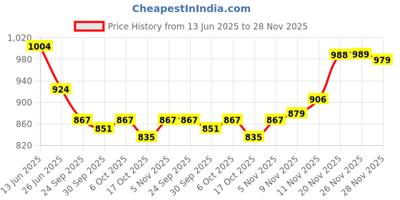 flipkart.com sparx SL 167 Running Shoes For Women sparx Price History Graph from 13 Jun 2025 to 28 Nov 2025