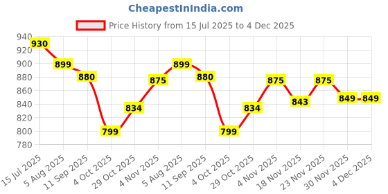flipkart.com sparx SL 167 Running Shoes For Women sparx Price History Graph from 15 Jul 2025 to 4 Dec 2025