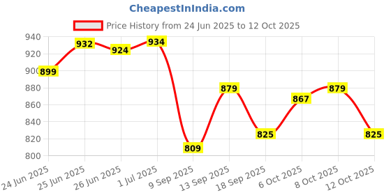 flipkart.com sparx SL 167 Running Shoes For Women sparx Price History Graph from 24 Jun 2025 to 12 Oct 2025