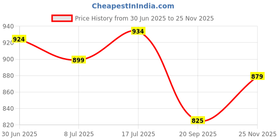 flipkart.com sparx SL 167 Running Shoes For Women sparx Price History Graph from 30 Jun 2025 to 25 Nov 2025