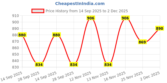 flipkart.com sparx SL 167 Running Shoes For Women sparx Price History Graph from 14 Sep 2025 to 2 Dec 2025