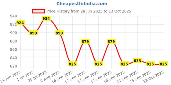 flipkart.com sparx SL 167 Running Shoes For Women sparx Price History Graph from 28 Jun 2025 to 13 Oct 2025