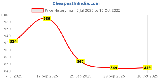 flipkart.com sparx SL 167 Running Shoes For Women sparx Price History Graph from 7 Jul 2025 to 10 Oct 2025