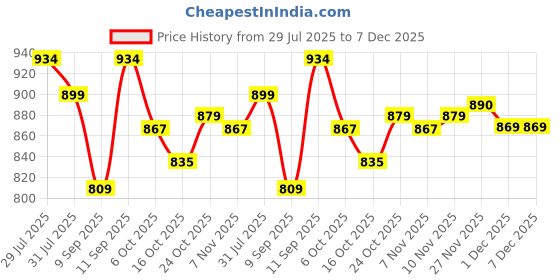 flipkart.com sparx SL 167 Running Shoes For Women sparx Price History Graph from 29 Jul 2025 to 7 Dec 2025