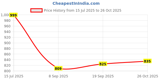 flipkart.com sparx SL 167 Running Shoes For Women sparx Price History Graph from 15 Jul 2025 to 26 Oct 2025