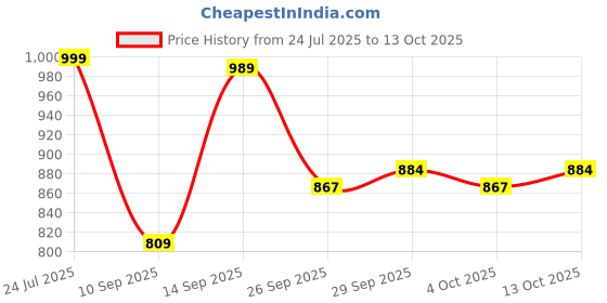 flipkart.com sparx SL 167 Running Shoes For Women sparx Price History Graph from 24 Jul 2025 to 13 Oct 2025