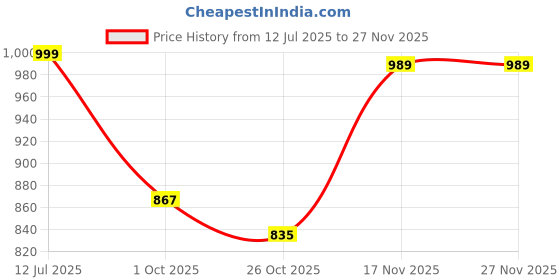 flipkart.com sparx SL 167 Walking Shoes For Women sparx Price History Graph from 12 Jul 2025 to 25 Nov 2025