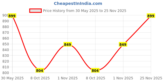 flipkart.com sparx SL 168 Running Shoes For Women sparx Price History Graph from 30 May 2025 to 25 Nov 2025