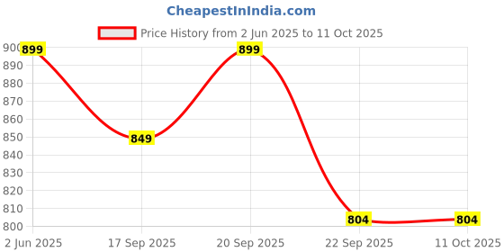 flipkart.com sparx SL 168 Running Shoes For Women sparx Price History Graph from 2 Jun 2025 to 10 Oct 2025
