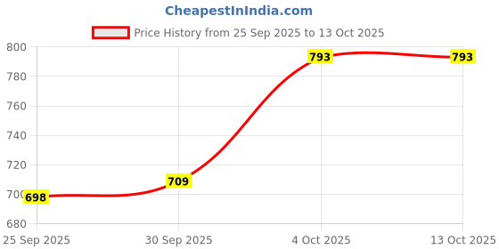 flipkart.com sparx SL 168 Running Shoes For Women sparx Price History Graph from 25 Sep 2025 to 13 Oct 2025
