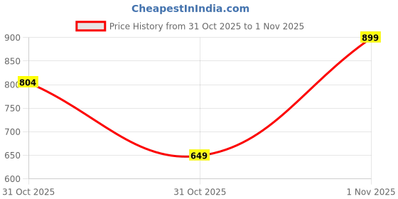 flipkart.com sparx SL 168 Walking Shoes For Women sparx Price History Graph from 31 Oct 2025 to 1 Nov 2025