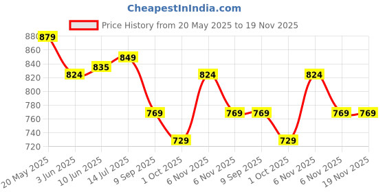 flipkart.com sparx SL 170 Running Shoes For Women sparx Price History Graph from 20 May 2025 to 19 Nov 2025