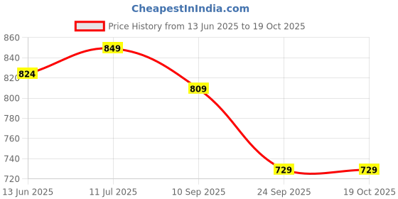 flipkart.com sparx SL 170 Running Shoes For Women sparx Price History Graph from 13 Jun 2025 to 17 Oct 2025