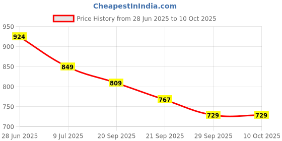 flipkart.com sparx SL 170 Running Shoes For Women sparx Price History Graph from 28 Jun 2025 to 9 Oct 2025