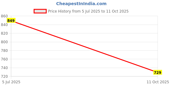 flipkart.com sparx SL 170 Running Shoes For Women sparx Price History Graph from 5 Jul 2025 to 11 Oct 2025