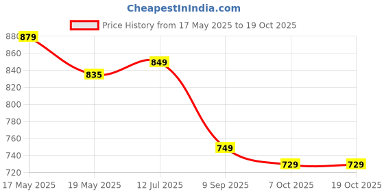 flipkart.com sparx SL 170 Running Shoes For Women sparx Price History Graph from 17 May 2025 to 18 Oct 2025