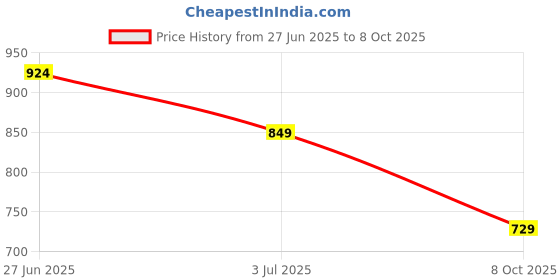 flipkart.com sparx SL 170 Running Shoes For Women sparx Price History Graph from 27 Jun 2025 to 8 Oct 2025