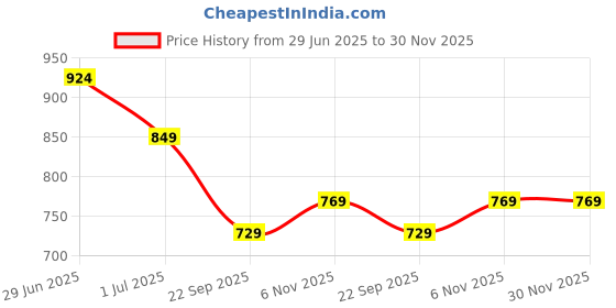 flipkart.com sparx SL 170 Running Shoes For Women sparx Price History Graph from 29 Jun 2025 to 30 Nov 2025