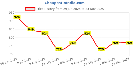 flipkart.com sparx SL 170 Running Shoes For Women sparx Price History Graph from 29 Jun 2025 to 22 Nov 2025