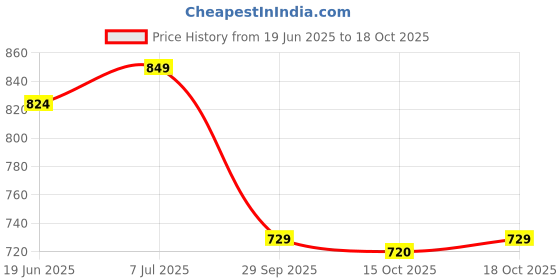 flipkart.com sparx SL 170 Running Shoes For Women sparx Price History Graph from 19 Jun 2025 to 18 Oct 2025
