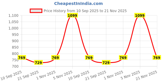 flipkart.com sparx SL 170 Running Shoes For Women sparx Price History Graph from 10 Sep 2025 to 21 Nov 2025