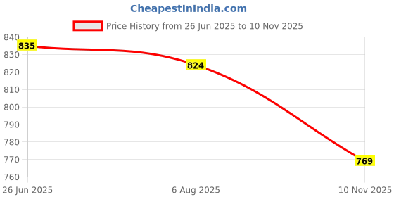 flipkart.com sparx SL 170 Running Shoes For Women sparx Price History Graph from 26 Jun 2025 to 10 Nov 2025