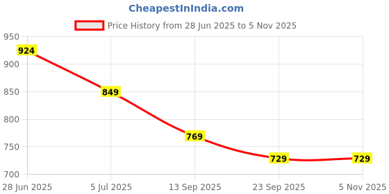 flipkart.com sparx SL 170 Running Shoes For Women sparx Price History Graph from 28 Jun 2025 to 5 Nov 2025