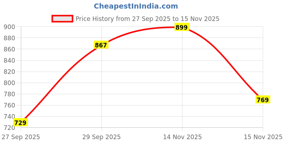 flipkart.com sparx SL 170 Running Shoes For Women sparx Price History Graph from 27 Sep 2025 to 14 Nov 2025