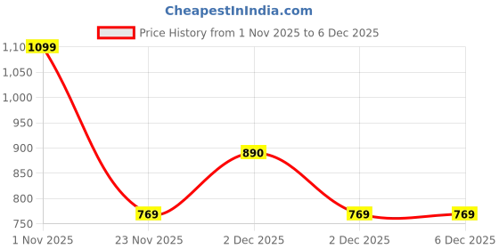 flipkart.com sparx SL 170 Running Shoes For Women sparx Price History Graph from 1 Nov 2025 to 6 Dec 2025
