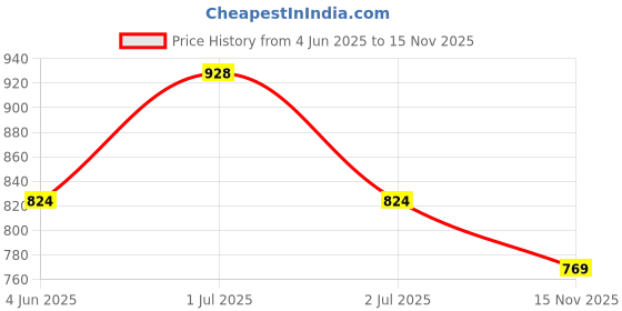 flipkart.com sparx SL 170 Walking Shoes For Women sparx Price History Graph from 4 Jun 2025 to 15 Nov 2025