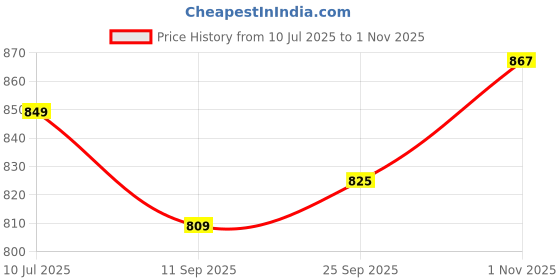 flipkart.com sparx SL 170 Walking Shoes For Women sparx Price History Graph from 10 Jul 2025 to 1 Nov 2025