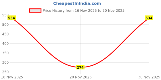 flipkart.com sparx SL 173 | Stylish, Comfortable | Walking Shoes For Women sparx Price History Graph from 16 Nov 2025 to 30 Nov 2025