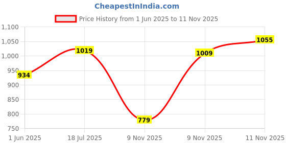 flipkart.com sparx SL 189 Running Shoes For Women sparx Price History Graph from 1 Jun 2025 to 11 Nov 2025