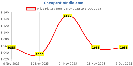 flipkart.com sparx SL 189 Sneakers For Women sparx Price History Graph from 9 Nov 2025 to 2 Dec 2025