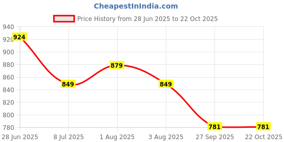 flipkart.com sparx SL 194 Outdoors For Women sparx Price History Graph from 28 Jun 2025 to 22 Oct 2025