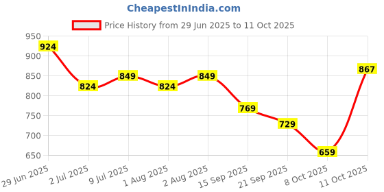 flipkart.com sparx SL 194 Running Shoes For Women sparx Price History Graph from 29 Jun 2025 to 11 Oct 2025