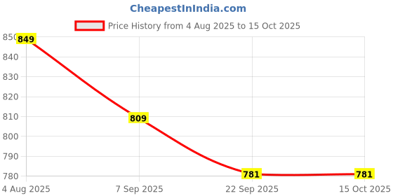 flipkart.com sparx SL 194 Running Shoes For Women sparx Price History Graph from 4 Aug 2025 to 15 Oct 2025