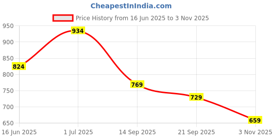 flipkart.com sparx SL 194 Running Shoes For Women sparx Price History Graph from 16 Jun 2025 to 3 Nov 2025