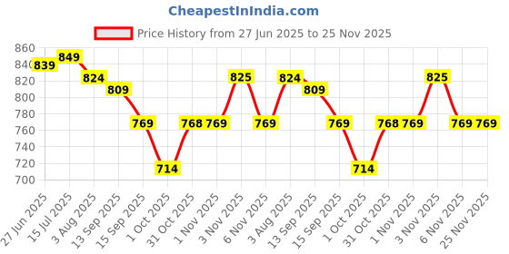 flipkart.com sparx SL 194 Running Shoes For Women sparx Price History Graph from 27 Jun 2025 to 24 Nov 2025