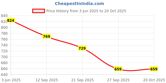 flipkart.com sparx SL 194 Running Shoes For Women sparx Price History Graph from 3 Jun 2025 to 19 Oct 2025